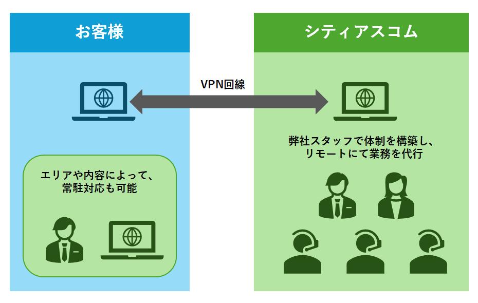 業務運用・保守サービス