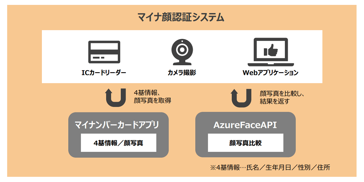 マイナ顔認証ご利用イメージ図