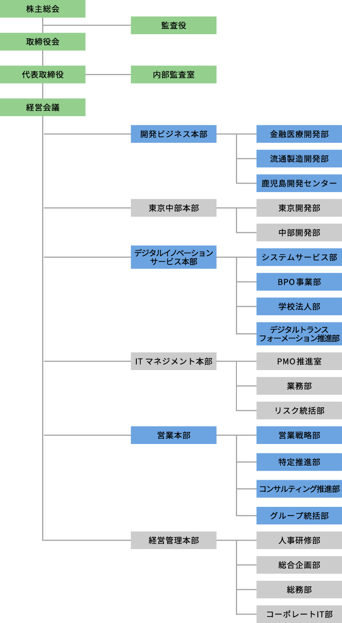 株式会社シティアスコム組織図