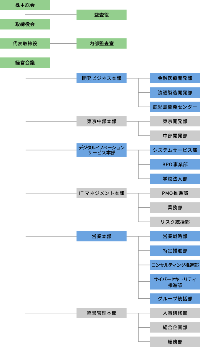 株式会社シティアスコム組織図