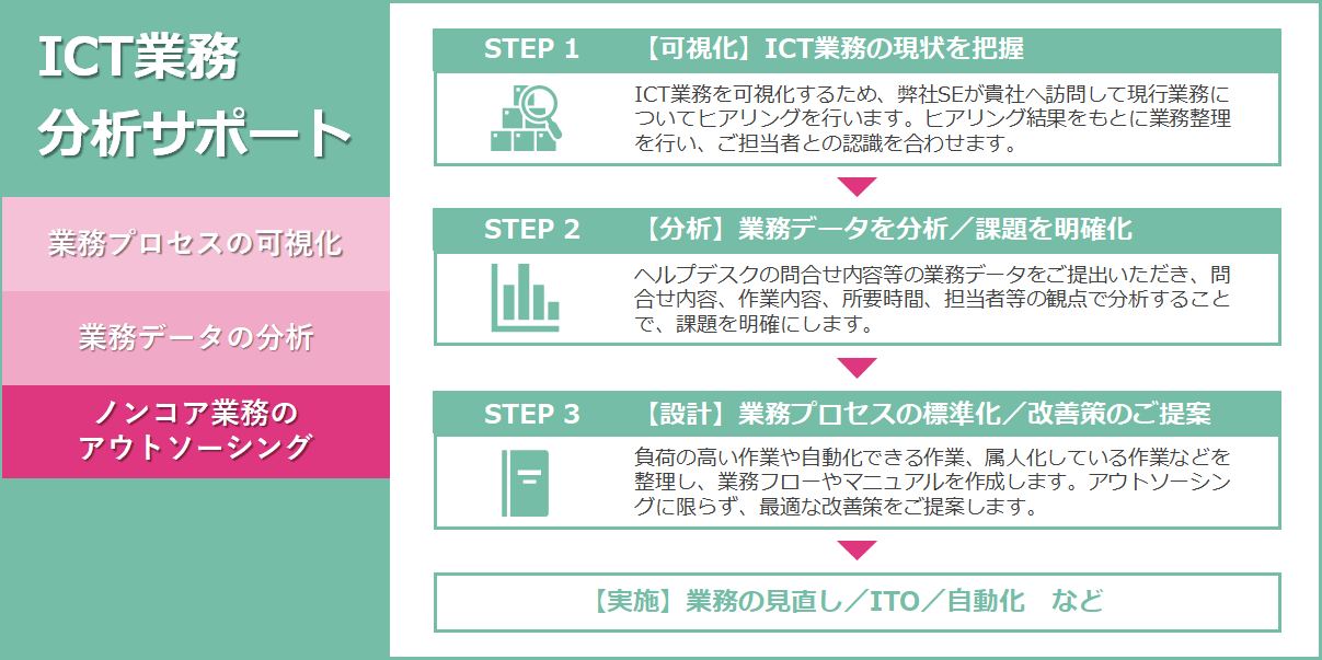ICT業務分析サポート