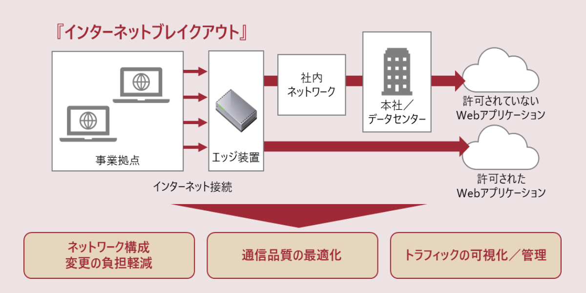 インターネットブレイクアウト