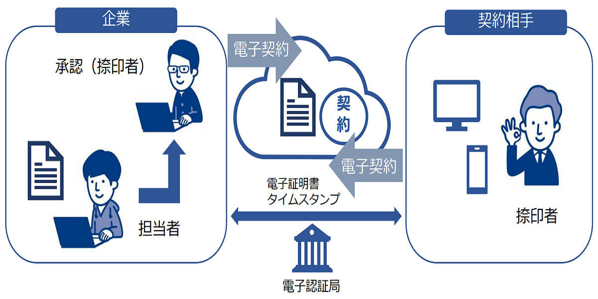 電子契約イメージ図