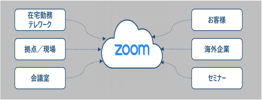 zoom活用イメージ図