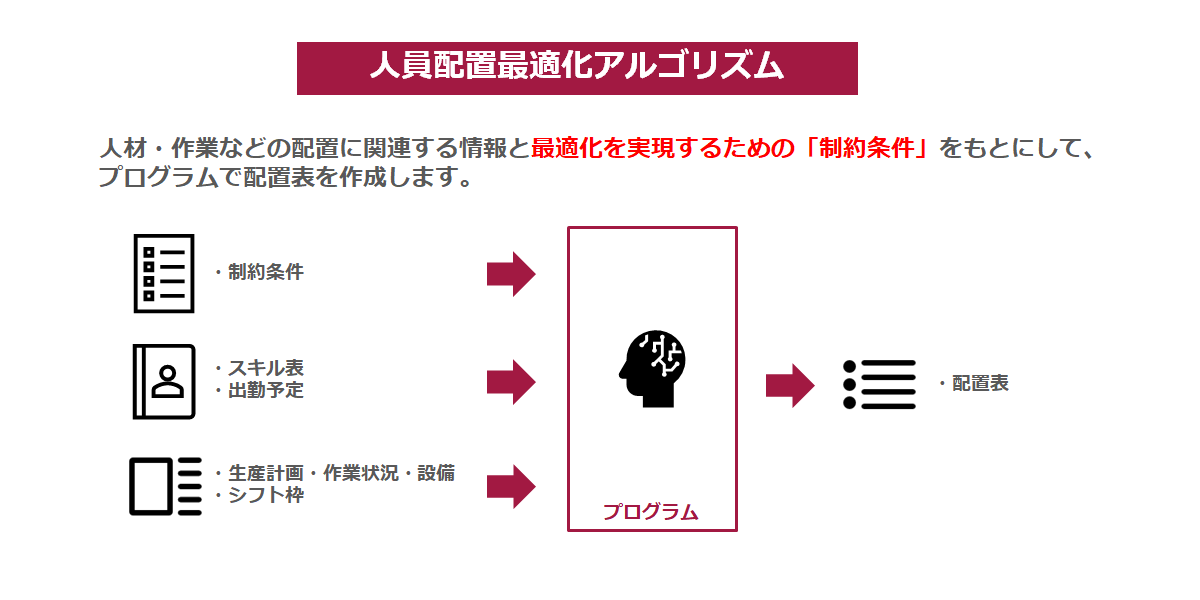 人員配置最適化