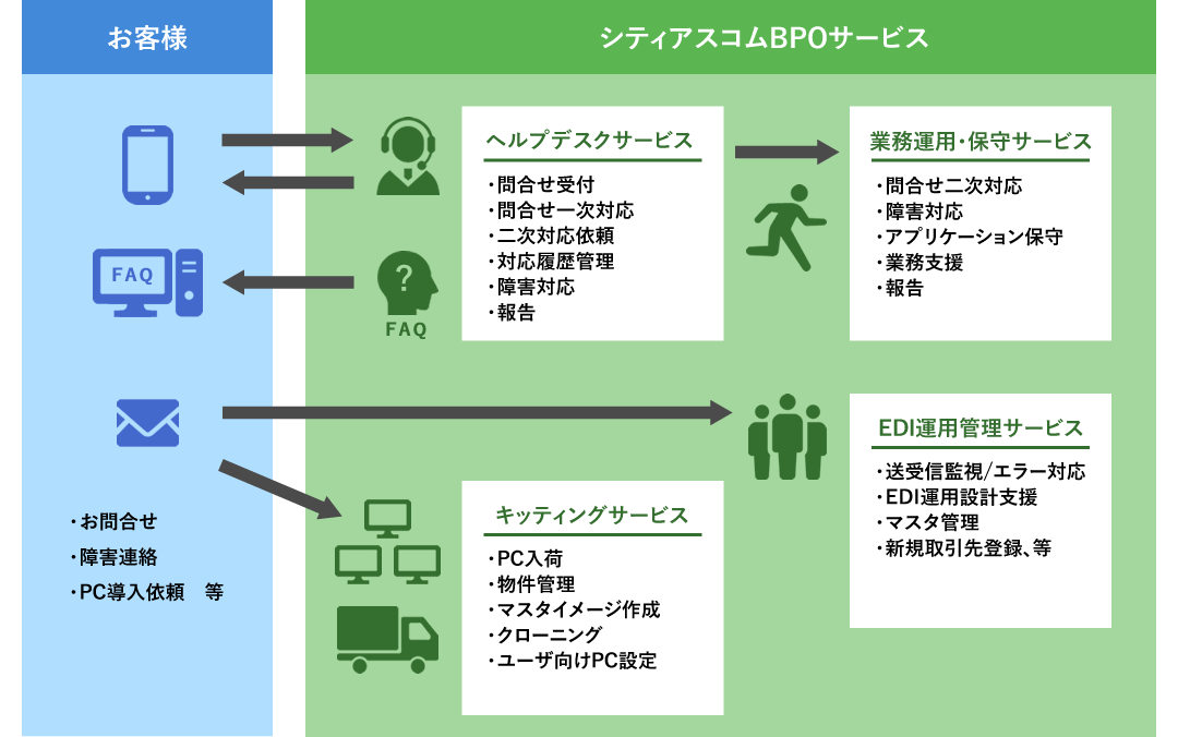 BPOサービスの取り組みのイメージ図