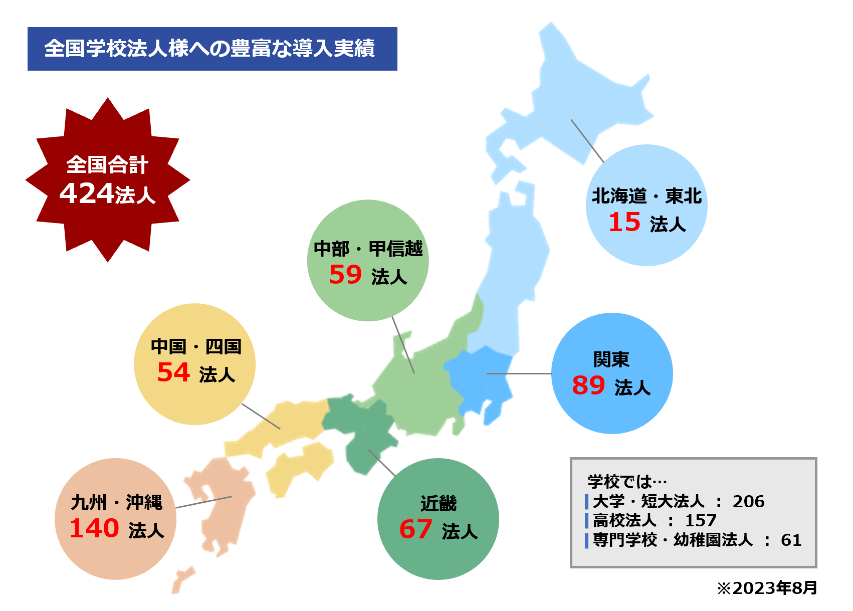 全国学校法人様への豊富な導入実績の図