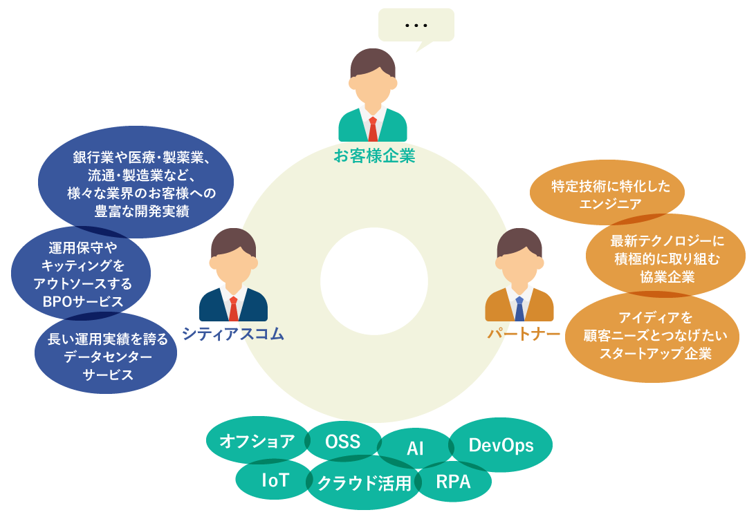 CACSが実現するコラボレーション図