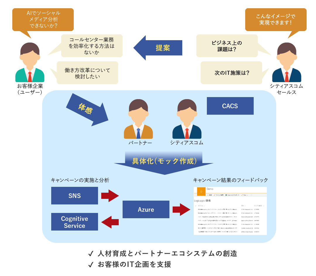 CACSの活用イメージ図