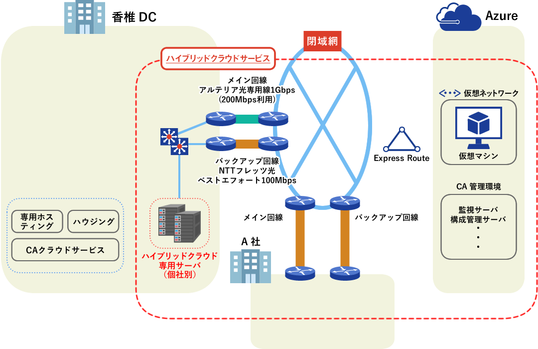 ハイブリットクラウドのサービスイメージ図