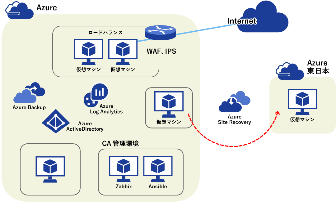 パブリッククラウドのサービスイメージ図