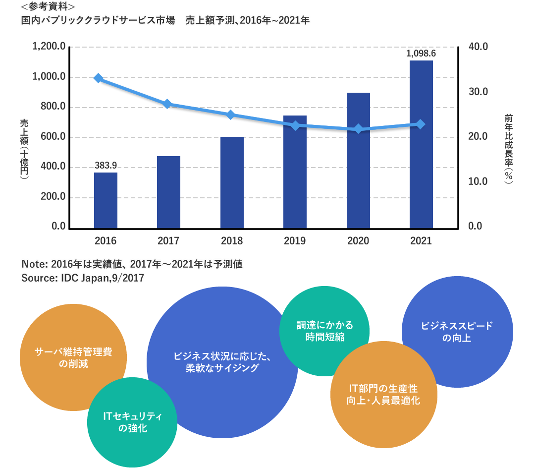 国内パブリッククラウドサービス市場売上額予想図