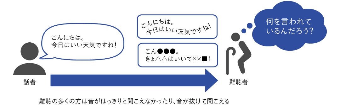 難聴の方がどのように言葉が聞こえているかのイメージ図