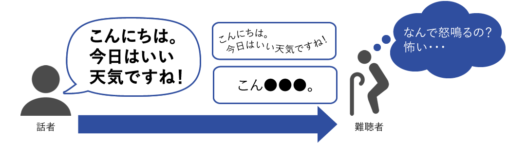 老化による感音性難聴の方は、常に大きな声で話しかけられることで怒鳴られているように感じてしまうイメージ図