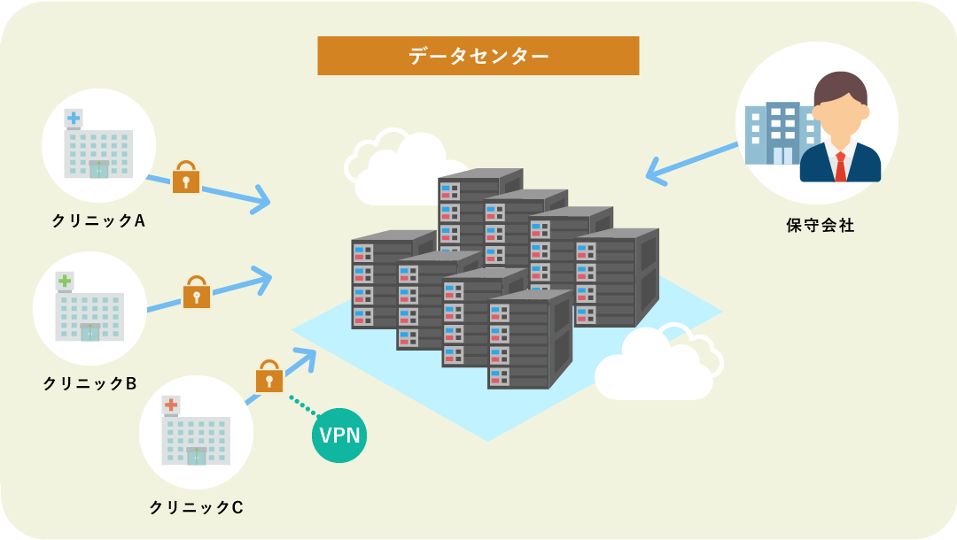 イージーカルテWeb2.0のクラウド対応のイメージ図