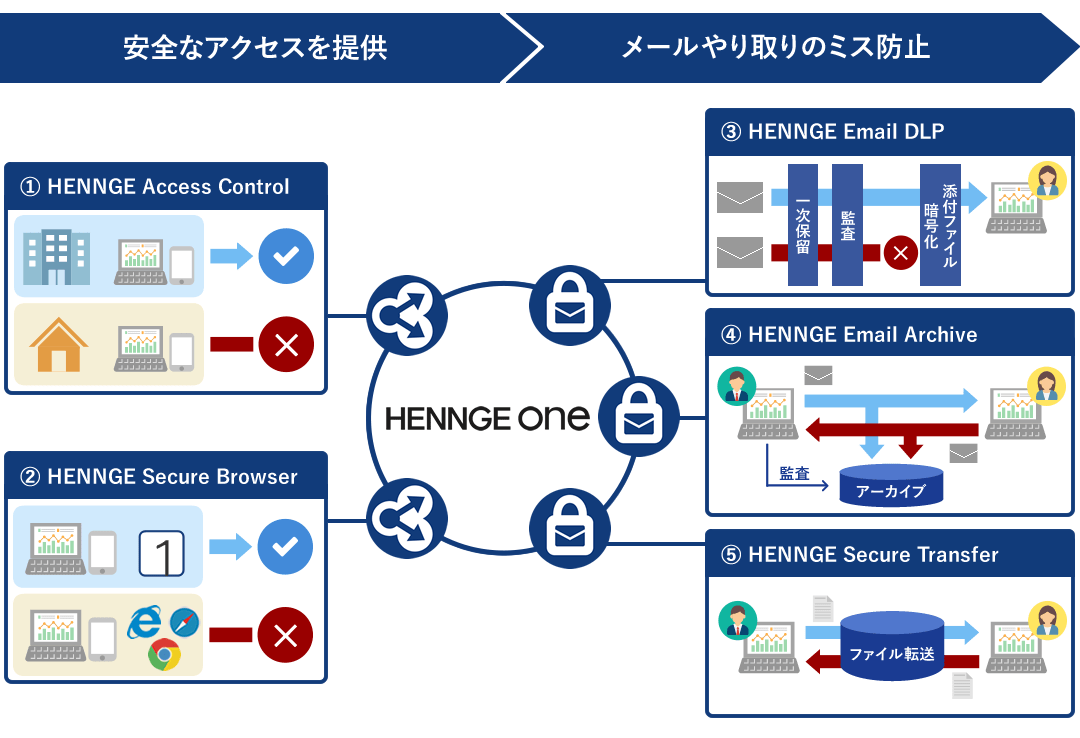 安全なアクセスを提供、メールやり取りのミス防止
