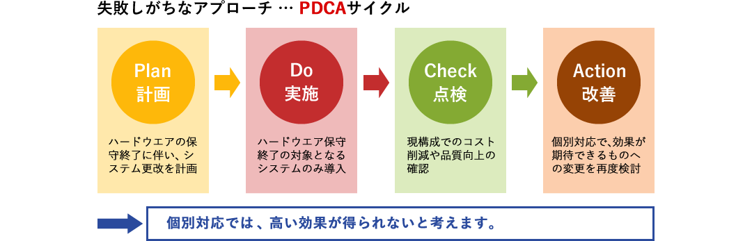 失敗しがちなアプローチPDCAサイクルのイメージ図