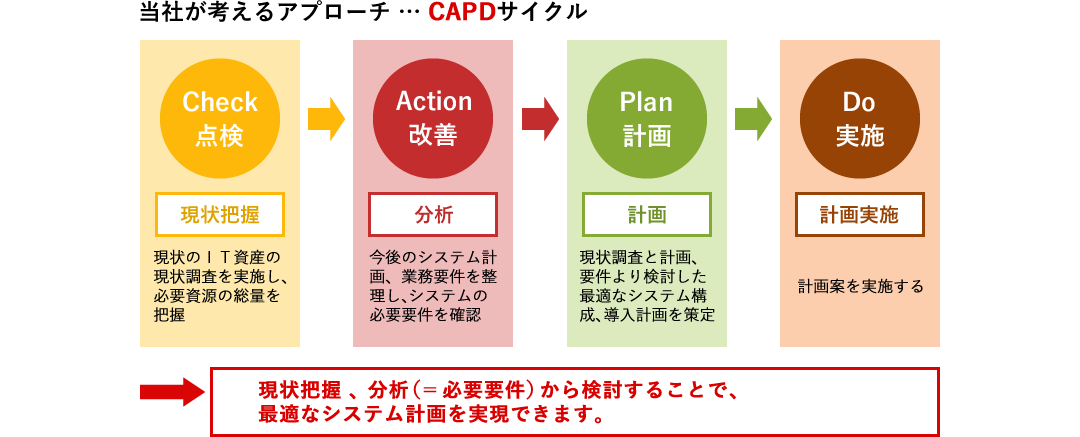 当社が考えるアプローチCAPDサイクルのイメージ図