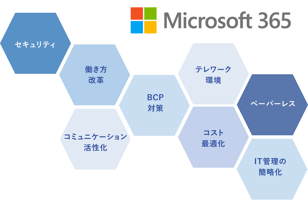 Microsoft365の図