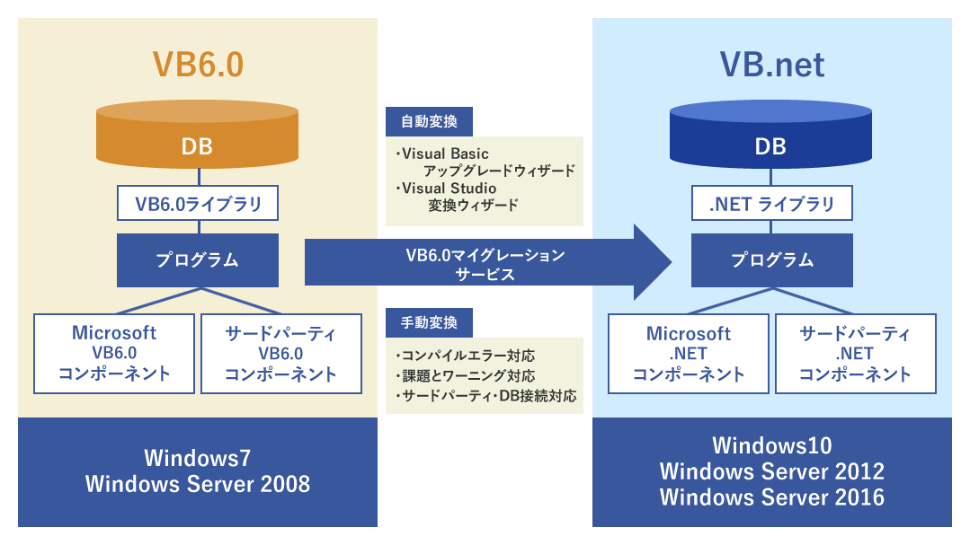 VB6.0マイグレーションのサービス説明図