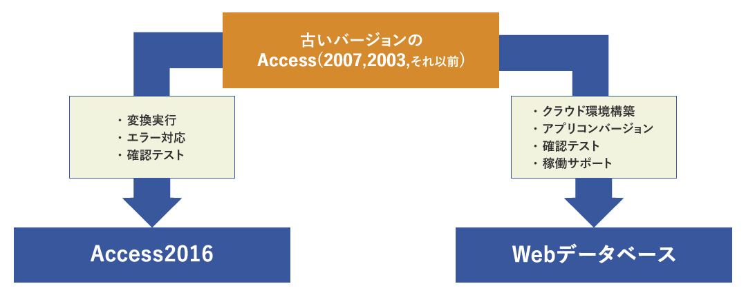 Accessマイグレーションの説明図