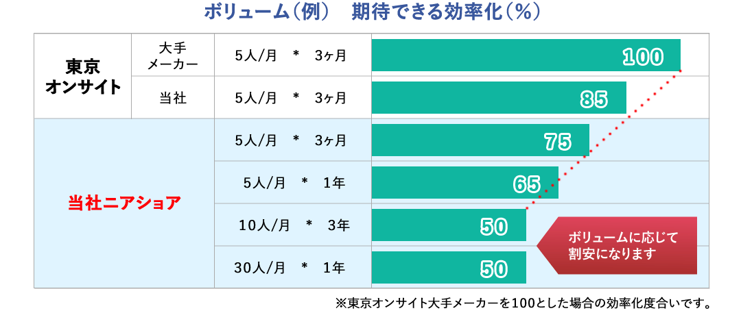 効率化イメージのイメージ図