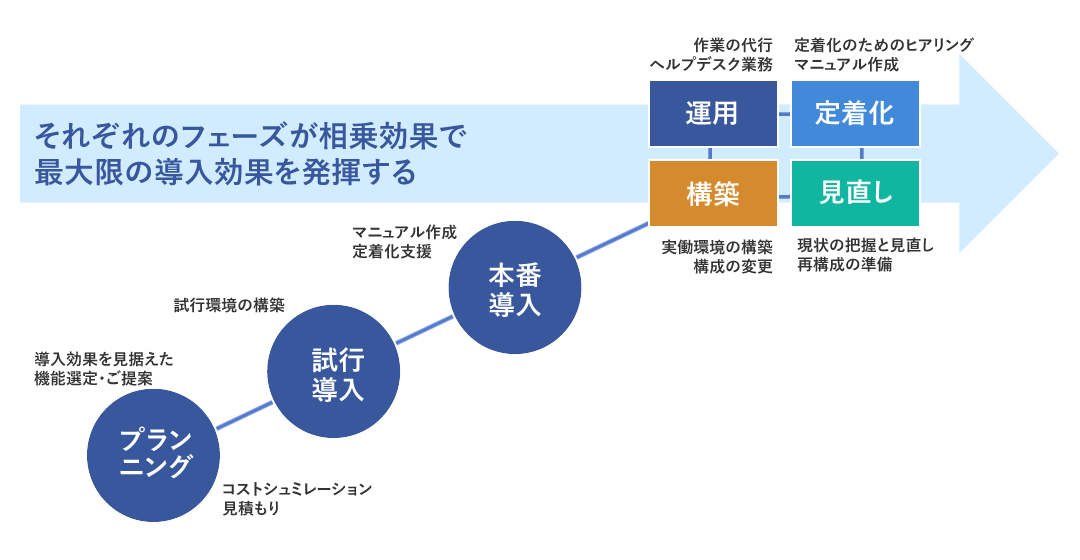 Office 365 E5プラン自社導入の全てのフェーズで最大限の導入効果の図