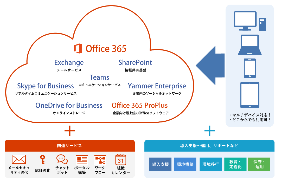 Office 365を導入する図