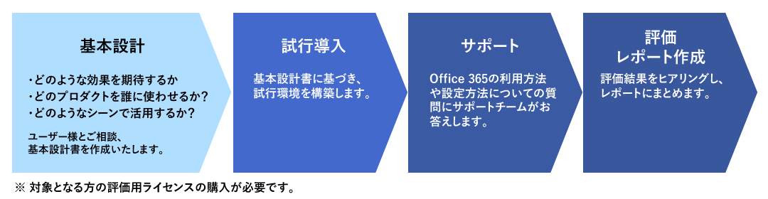 Office 365 試行導入サービスの図