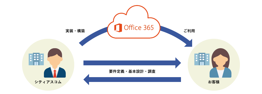 Office 365 インテグレーションサービスの図
