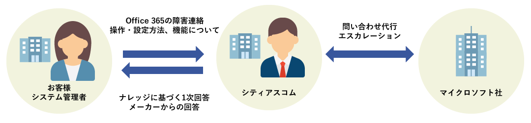Office 365 サポート(保守・運用)サービスの図