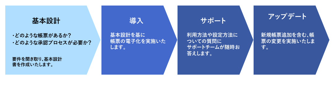 Office 365 ワークフロー電子化サービスの図