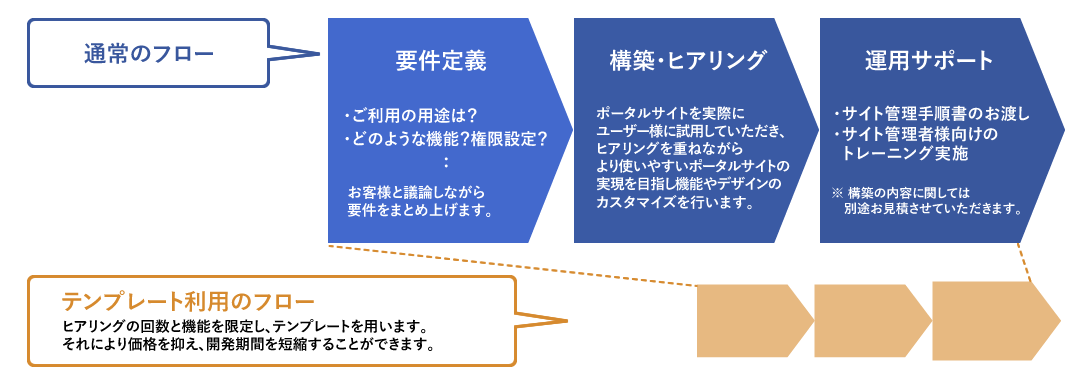 Office 365 SharePoint ポータル構築サービスの図