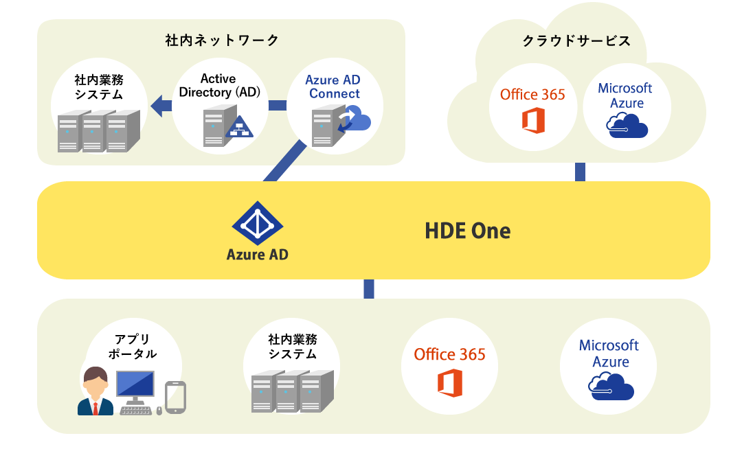 Office 365 認証強化支援サービスの図