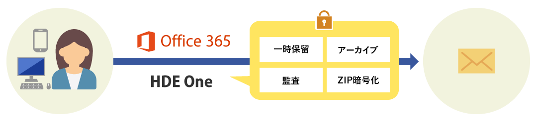 Office 365 メールセキュリティ強化サービスの図