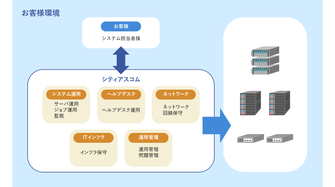 外部運用サービスイメージ図