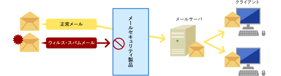 メール対策サービスイメージ図
