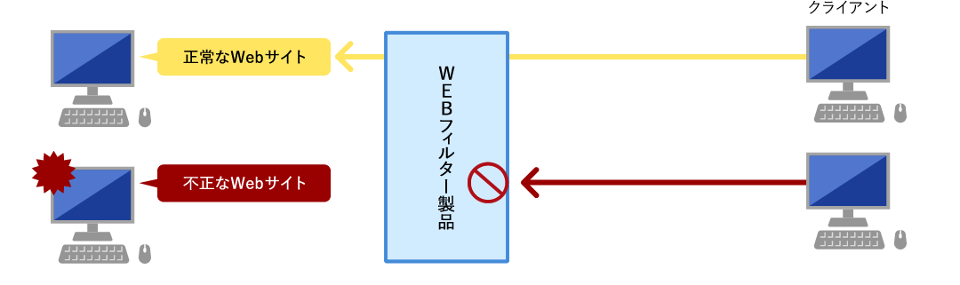 WEBフィルターサービスイメージ図