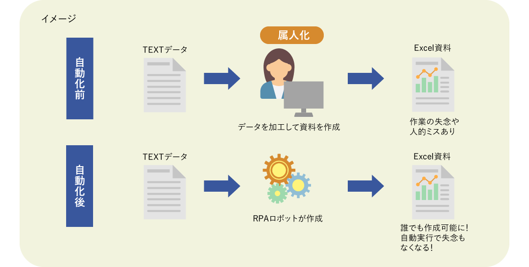 RPAのイメージ図