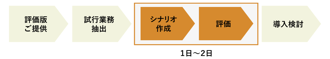 RPAの流れ図