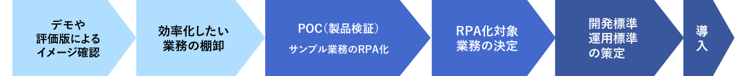 導入までの流れの紹介図