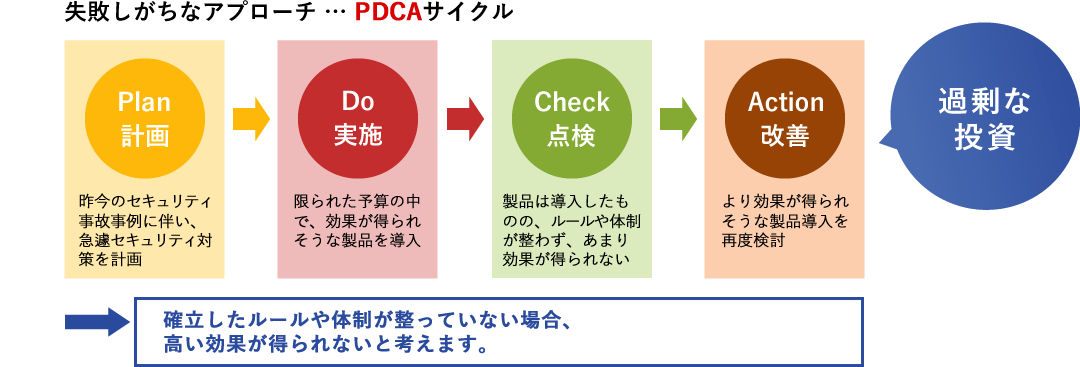 失敗しがちなアプローチPDCAサイクルのイメージ図