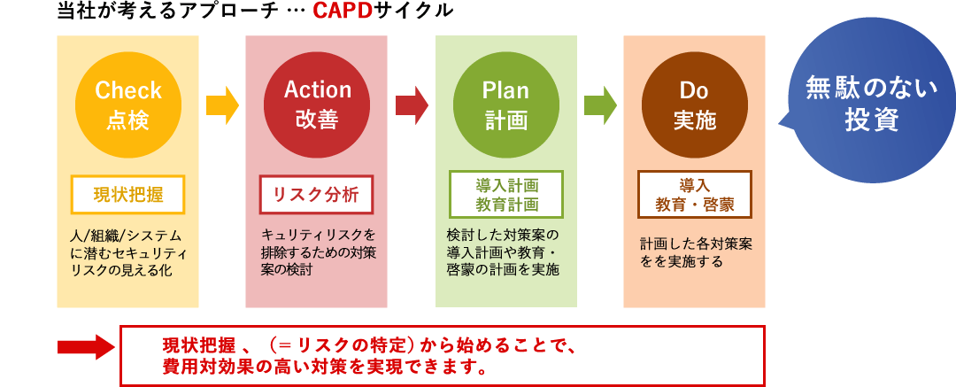 当社が考えるアプローチCAPDサイクルのイメージ図