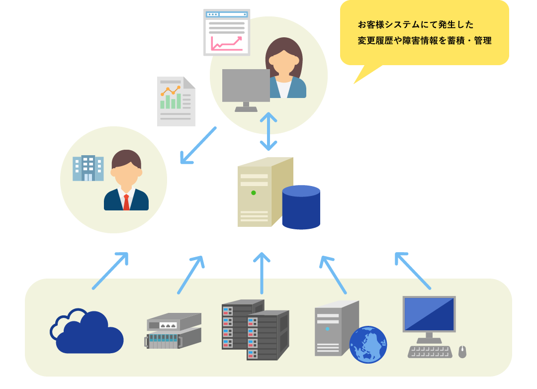 サービスサポートのサービスイメージ図