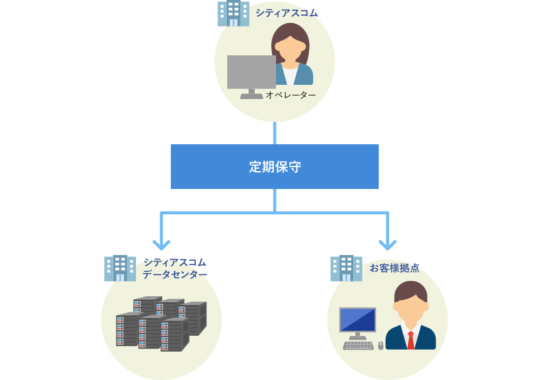 定期保守のサービスイメージ図