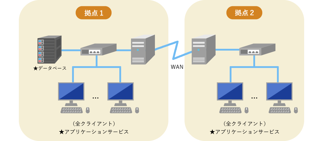 クライアント・サーバー構成のイメージ図