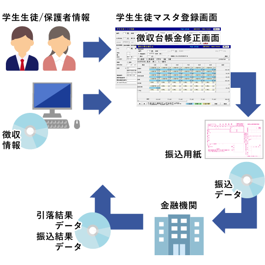 振込、引落データ作成・未納者管理のイメージ図