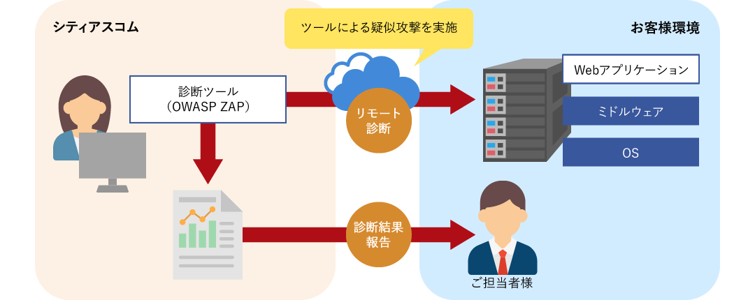 脆弱性診断サービスイメージ図