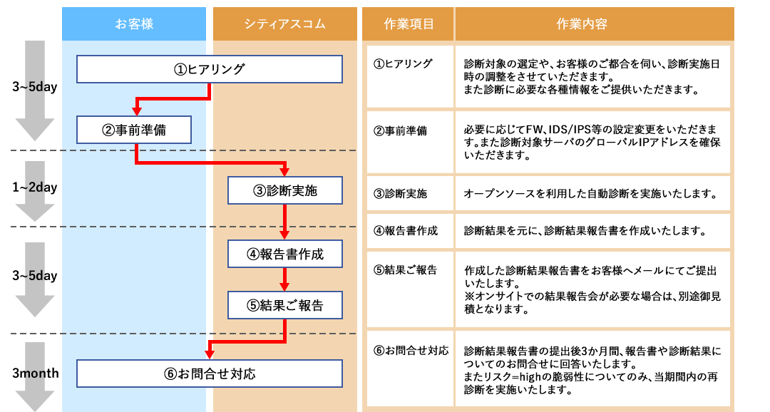 脆弱性診断サービスフロー図