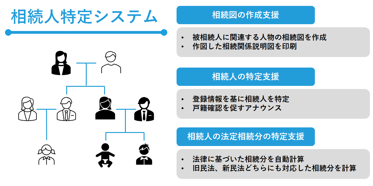 相続人特定システム